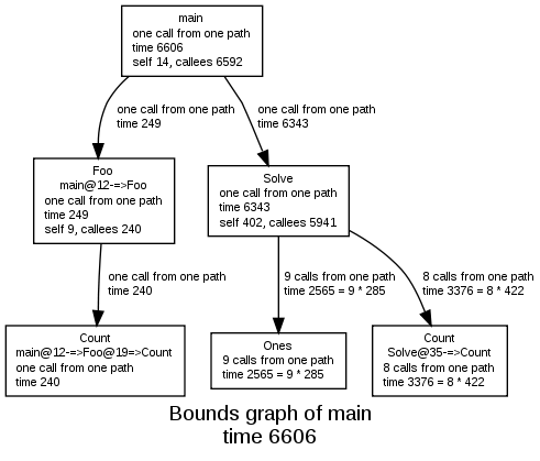 Bounds graph