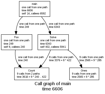 Call graph