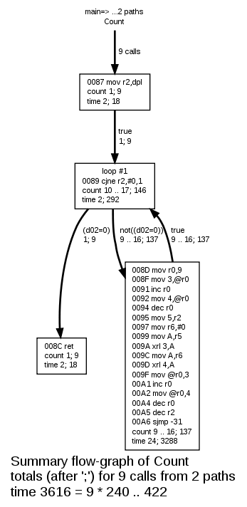 Summary flow-graph of Count