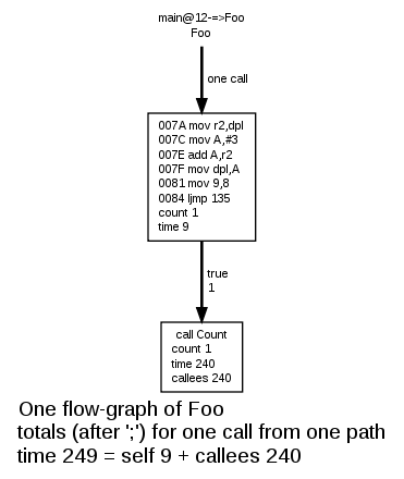 Flow-graph of Foo