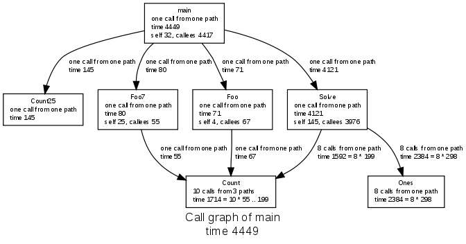 Call graph