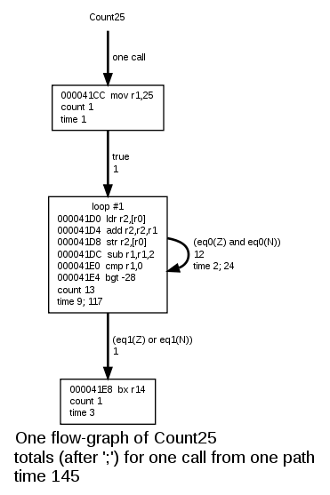 Flow-graph of Foo