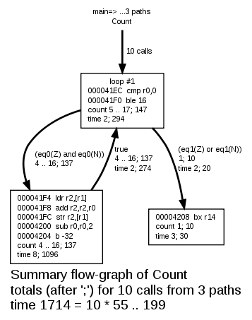 Summary flow-graph of Count