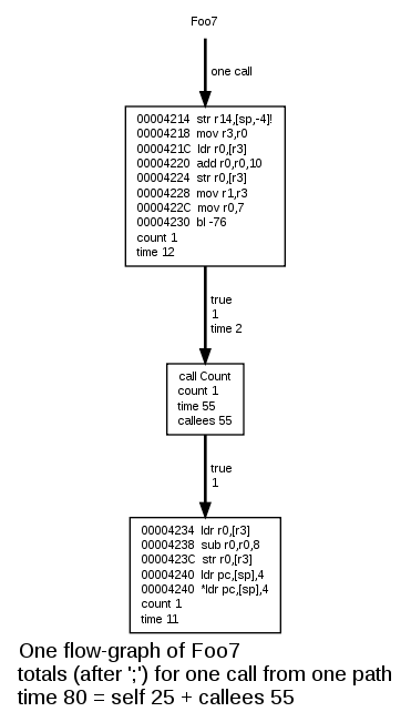 Flow-graph of Foo