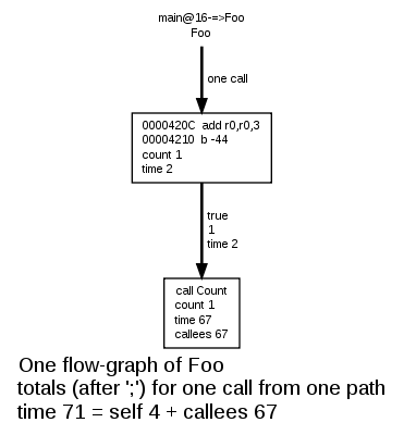 Flow-graph of Foo