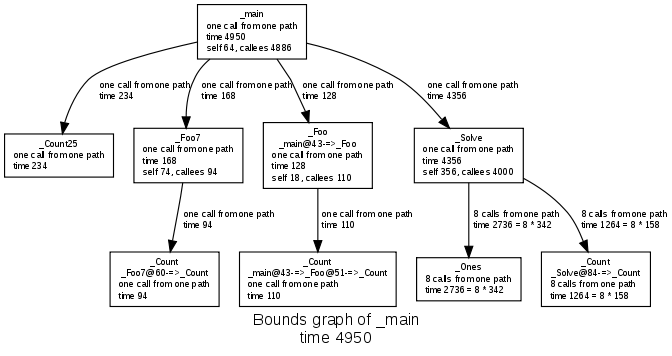 Bounds graph