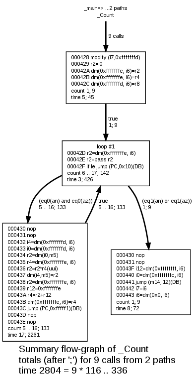 Summary flow-graph of Count
