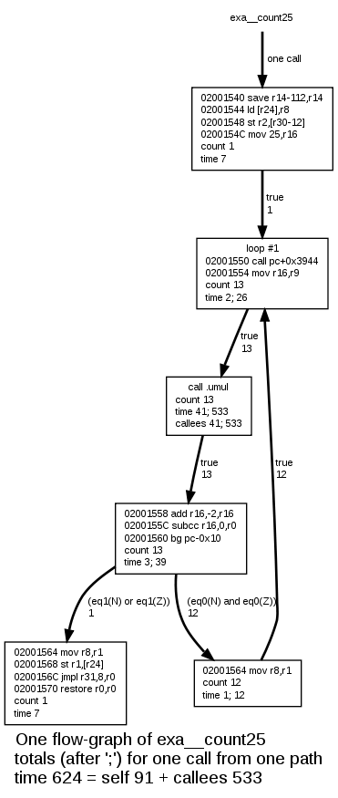 Flow-graph of Count25
