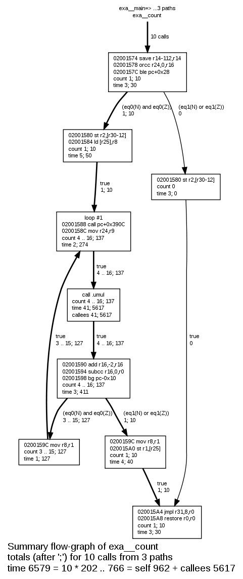 Summary flow-graph of Count