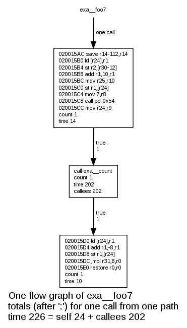 Flow-graph of Foo7