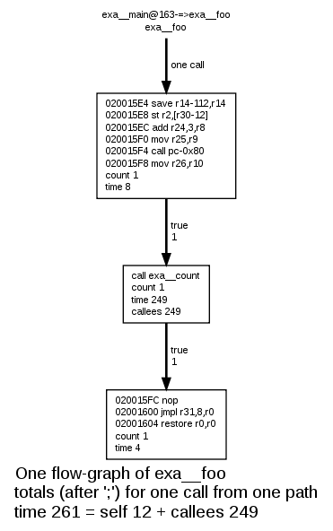 Flow-graph of Foo